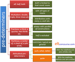 Definite article indicates the exact amount of the money here. Elt Concourse Pre And Post Determiners