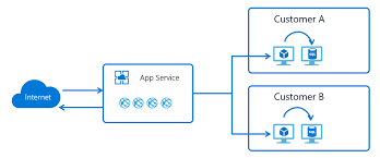 It helps to host web applications, mobile deployment slots azure app service comes with a production slot. Networking Features Azure App Service Microsoft Docs