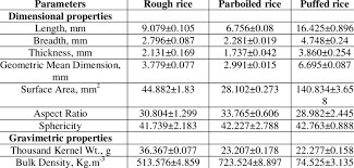 Tekan tombol hitung dan hasil kalkulasi akan ditampilkan secara otomatis. Physical Characteristics Of Gurjari Paddy Parboiled Rice And Puffed Rice Download Table