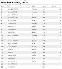 Pos rider nation team motorcycle total time. Klasemen Motogp 2020 Usai Balapan Andalusia
