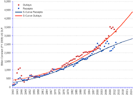 Us Federal Budget History