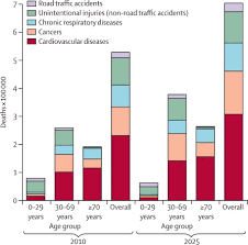 Non Communicable Diseases And Injuries In Pakistan