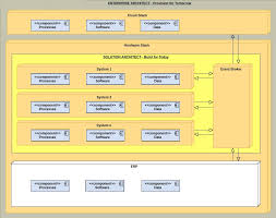 Develop certification level skills on topics such as: Enterprise Architecture In An Erp Centric Enterprise Sap Blogs