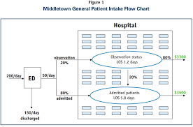 solved what was the profit flow in dollars day resulting