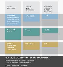 Transparency Report From Office Of The Director Of National