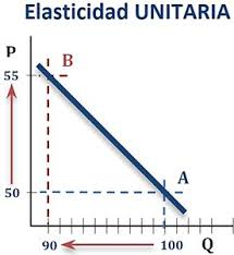 La elasticidad es un concepto económico introducido por el economista inglés alfred marshall, procedente de la física, para cuantificar la variación (que puede ser positiva o negativa) experimentada por una variable al cambiar otra. La Elasticidad De La Demanda Yirepa