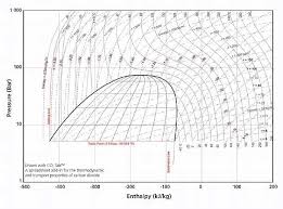 Co2 Enthalpy Chart Enthalpy Diagram For Carbon Dioxide