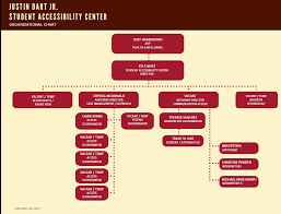 Dart Accessibility Center SFAC Questionnaire October 18, 2021