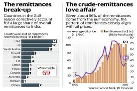 higher oil prices may not amount to higher remittances this time