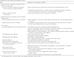 Guidelines Were Developed For Data Collection From Medical