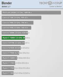 Amd ryzen 5 1500x & geforce gtx 1070 3dmark fire strike extreme test. Amd Ryzen 5 1500x 3 5 Ghz Review Rendering Simulation Techpowerup