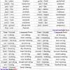 During this quiz, you will have to identify nouns and verbs in sentences. 1