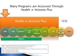 Food benefits, access to a healthy diet, and education on food. Health E Arizona Plus And Integration With The Federally Facilitated Marketplace Ppt Download