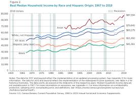 % in the us nonhispanic white. Income And Poverty In The United States 2018