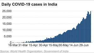 The global death toll from the coronavirus infection has topped 3.069 million; India Races For Covid 19 Vaccine By Mid August As Cases Rise Nikkei Asia