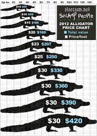 27 Rigorous American Alligator Population Chart