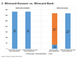 I believe even after all this chaos around wirecard, it would rise again in future. Wirecard Ominose 250 Millionen Euro Forderung In Der Bilanz Manager Magazin
