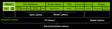 Take a quick look at the below list. How To Reduce Lag A Guide To Better System Latency
