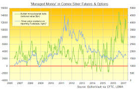 Gold Prices Slip Silver Comex Bets Jump Ahead Of Trump Xi