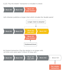 But how does bitcoin mining work? A Gentle Introduction To Bitcoin Mining Bits On Blocks