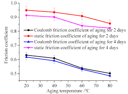 If the coefficient of static friction is 0.45, you would have to exert a force parallel to the floor greater than. Polymers Free Full Text The Influence Of Hydrothermal Aging On The Dynamic Friction Model Of Rubber Seals Html