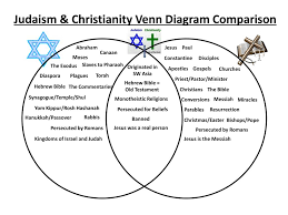 Similarities Between Islam And Christianity Venn Diagram