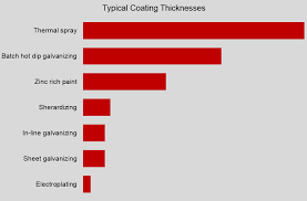Types Of Galvanizing And Other Zinc Coatings