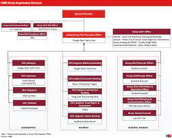 View live cimb group holdings berhad chart to track its stock's price action. Industrial Visit 3 Cimb Myeportfolio Utm