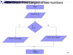 Problem Problem Solving Algorithm Flow Charts Part 1