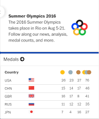 Olympic gold medals in china. æˆ'çœ‹å¥¥è¿å¥–ç‰Œæ¦œ çŸ¥ä¹Ž