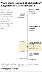 Contribute to piyush101/income_group_classification development by creating an account on github. A Global Middle Class Is More Promise Than Reality Pew Research Center