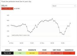 delhi aqi today air pollution level and air quality index