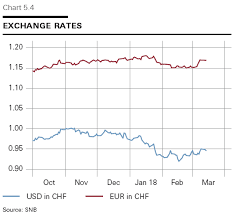 Snb Real External Value Of Swiss Franc Still At A High