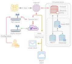 How do i know if my carbon monoxide detector is working? Sensors Free Full Text Developing A Secure Low Cost Radon Monitoring System Html