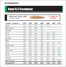 Updated 6mm Creedmoor Load Data From Sierra Bullets Daily