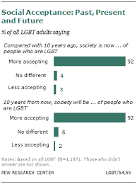 The three primary recommendations for the lgbt community in the philippines are: Chapter 2 Social Acceptance Pew Research Center