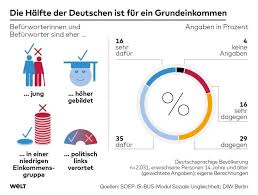 Nein zu den volksinitiativen für ein bedingungsloses grundeinkommen und für eine faire die ergebnisse der umfrage zum grundeinkommen sind beispiellos: Grundeinkommen Die Generation Z Findet Es Toll