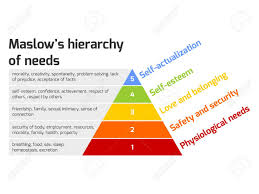 Image result for maslow's hierarchy of needs