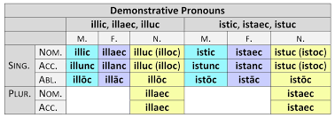 Demonstrative Pronouns Paradigms Dickinson College