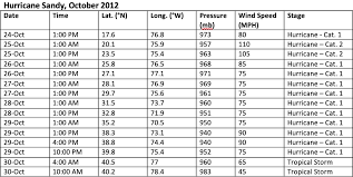 Solved 3 What Happened To Wind Speed When Hurricane Sand