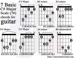 C Sharp Major Scale Guitar Tabs Guitar Chords Major Scale All Guitar Chords