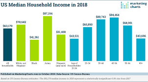 us median household income update who gets what