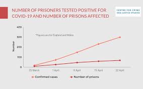 Uk confirms 2,193 more covid cases in 12% weekly drop and 17 deaths as ons survey finds england's outbreak shrank again last week to just 41,000 people but r rate creeps up to a possible 1.1 Cases Of Coronavirus In Prisons England And Wales Centre For Crime And Justice Studies