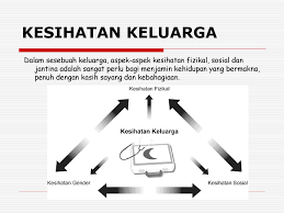 Add to my workbooks (0) embed in my website or blog add to google classroom add to. Kesihatan Diri Dan Keluarga Ppt Download