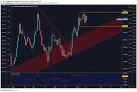 Usd Sek Aiming At Support Usd Nok Entering New Range