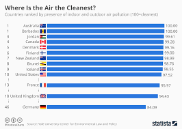 chart where is the air the cleanest statista