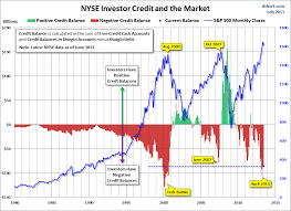 Nyse Margin Debt And The Market Charts Economy Markets