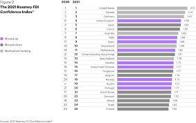 As of january 12, 2021, the market cap to gdp ratio for the s&p 500 is a monstrous 190.4%. The 2021 Kearney Foreign Direct Investment Confidence Index On Shaky Ground Kearney