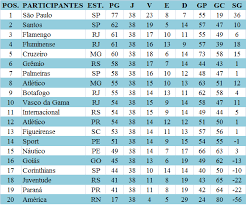 Notícias sobre o campeonato brasileiro: Jp Serie Ranking Do Campeonato Brasileiro De Futebol 2007 Xviii Campeonato Brasileiro Da Serie A