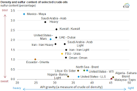 crude oils have different quality characteristics today in